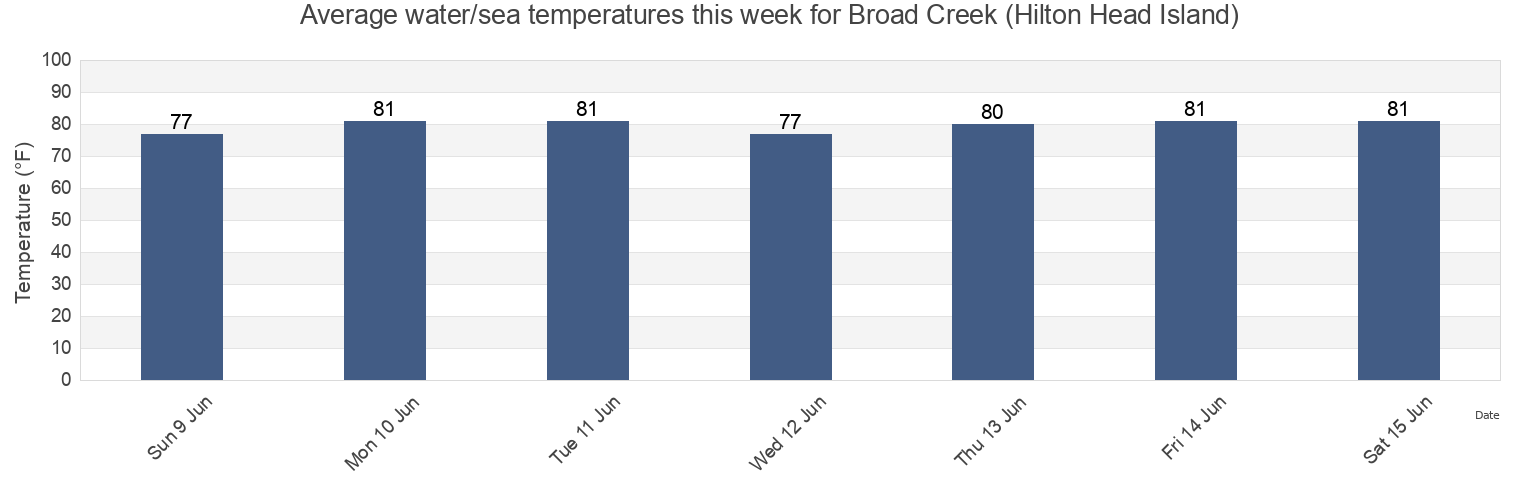 Water temperature in Broad Creek (Hilton Head Island), Beaufort County, South Carolina, United States today and this week