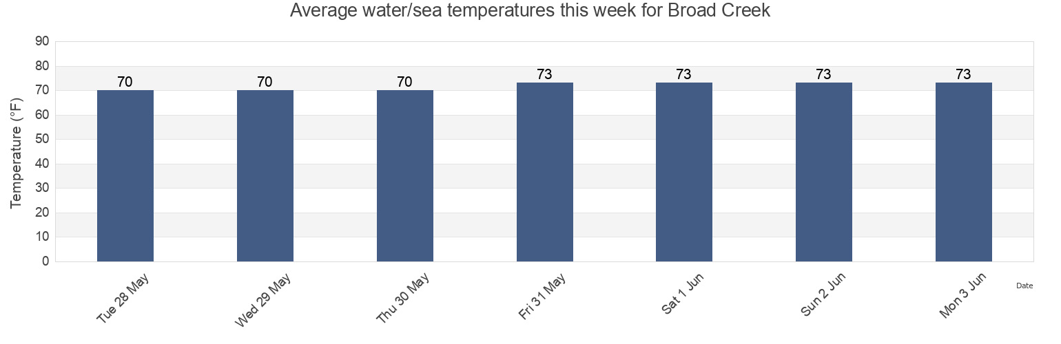 Water temperature in Broad Creek, Carteret County, North Carolina, United States today and this week