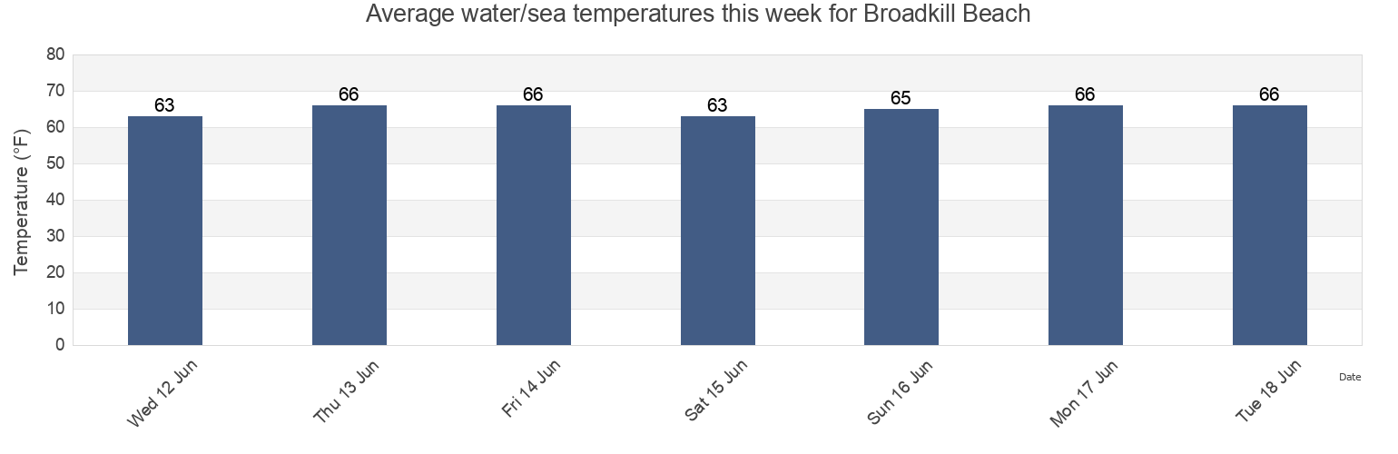 Water temperature in Broadkill Beach, Sussex County, Delaware, United States today and this week