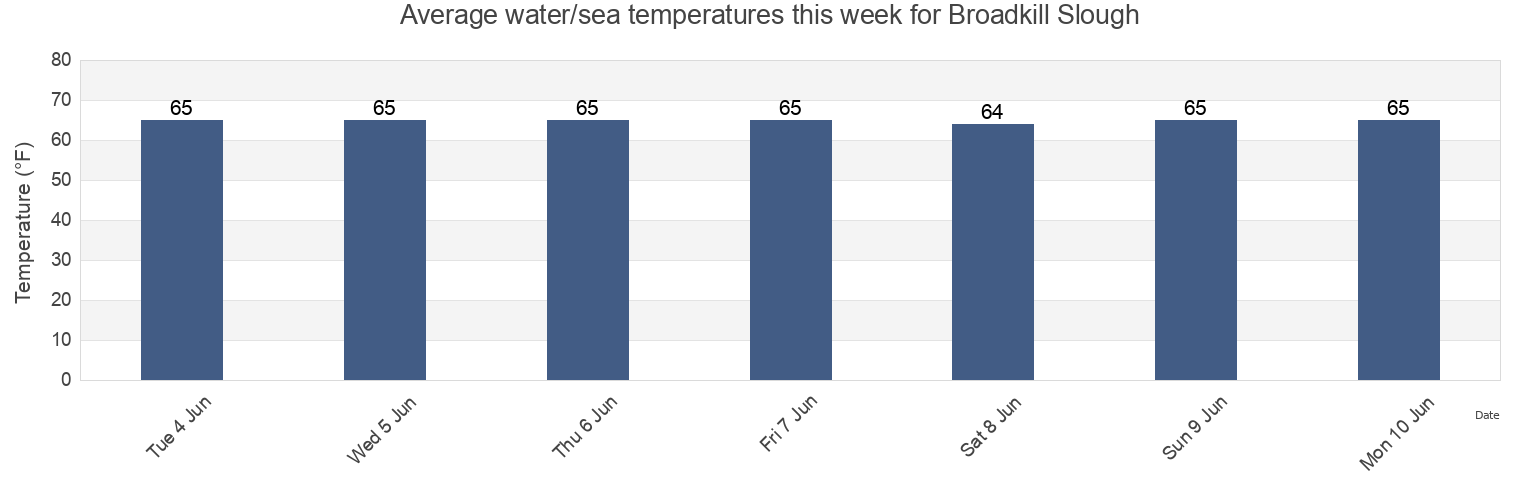 Water temperature in Broadkill Slough, Sussex County, Delaware, United States today and this week