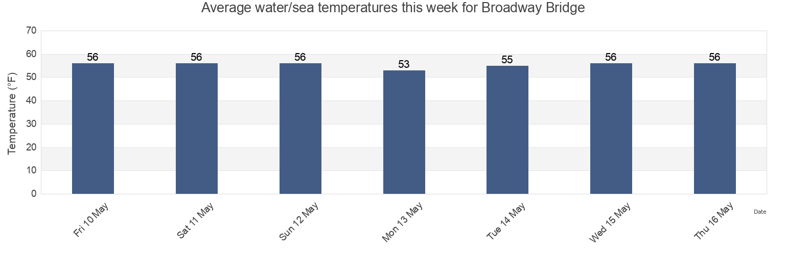 Water temperature in Broadway Bridge, Bronx County, New York, United States today and this week