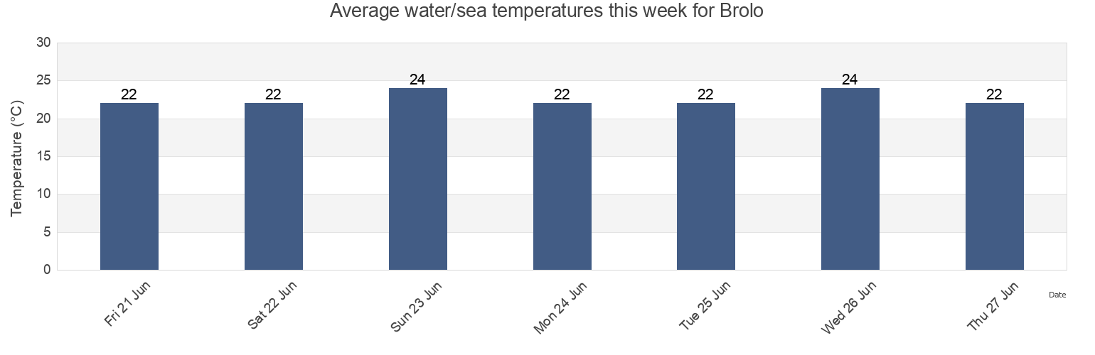 Water temperature in Brolo, Messina, Sicily, Italy today and this week