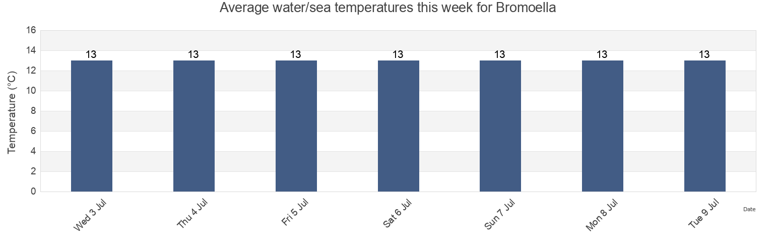 Water temperature in Bromoella, Bromolla Kommun, Skane, Sweden today and this week