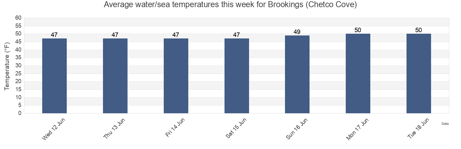 Water temperature in Brookings (Chetco Cove), Del Norte County, California, United States today and this week