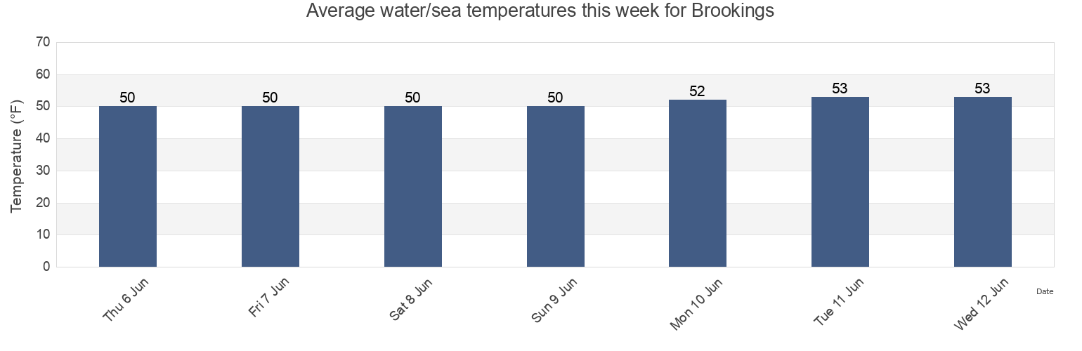 Water temperature in Brookings, Curry County, Oregon, United States today and this week