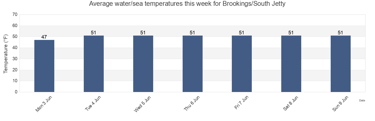 Water temperature in Brookings/South Jetty, Curry County, Oregon, United States today and this week