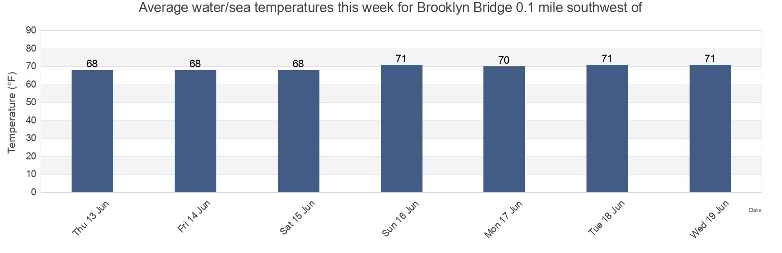Water temperature in Brooklyn Bridge 0.1 mile southwest of, Kings County, New York, United States today and this week