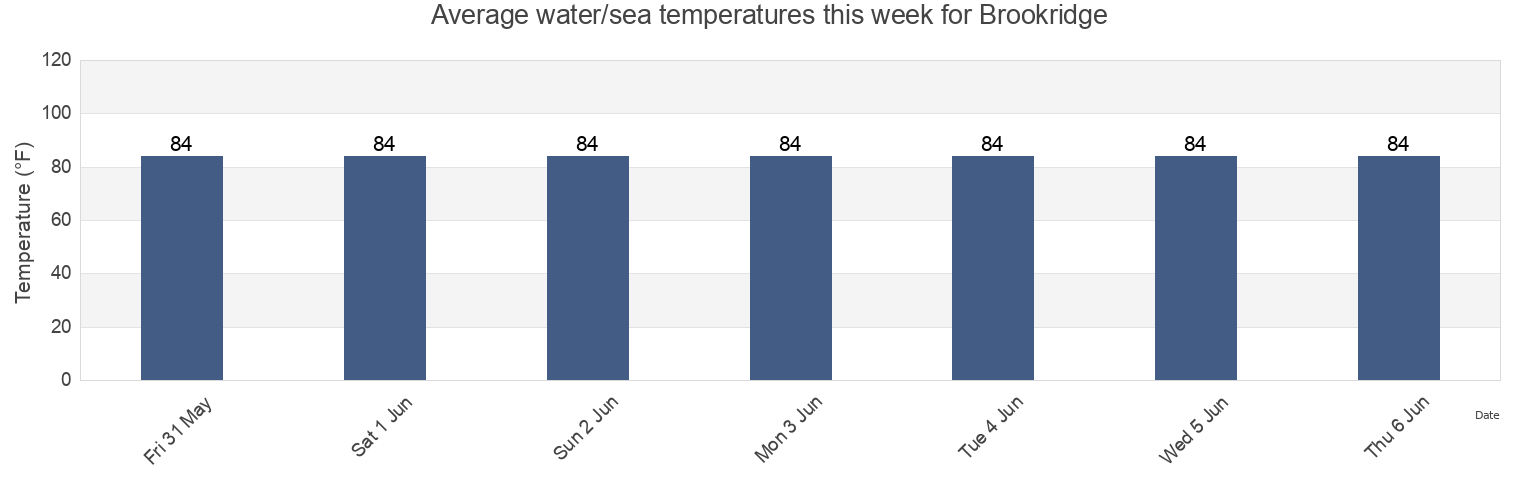 Water temperature in Brookridge, Hernando County, Florida, United States today and this week