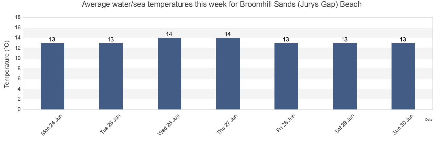 Water temperature in Broomhill Sands (Jurys Gap) Beach, East Sussex, England, United Kingdom today and this week