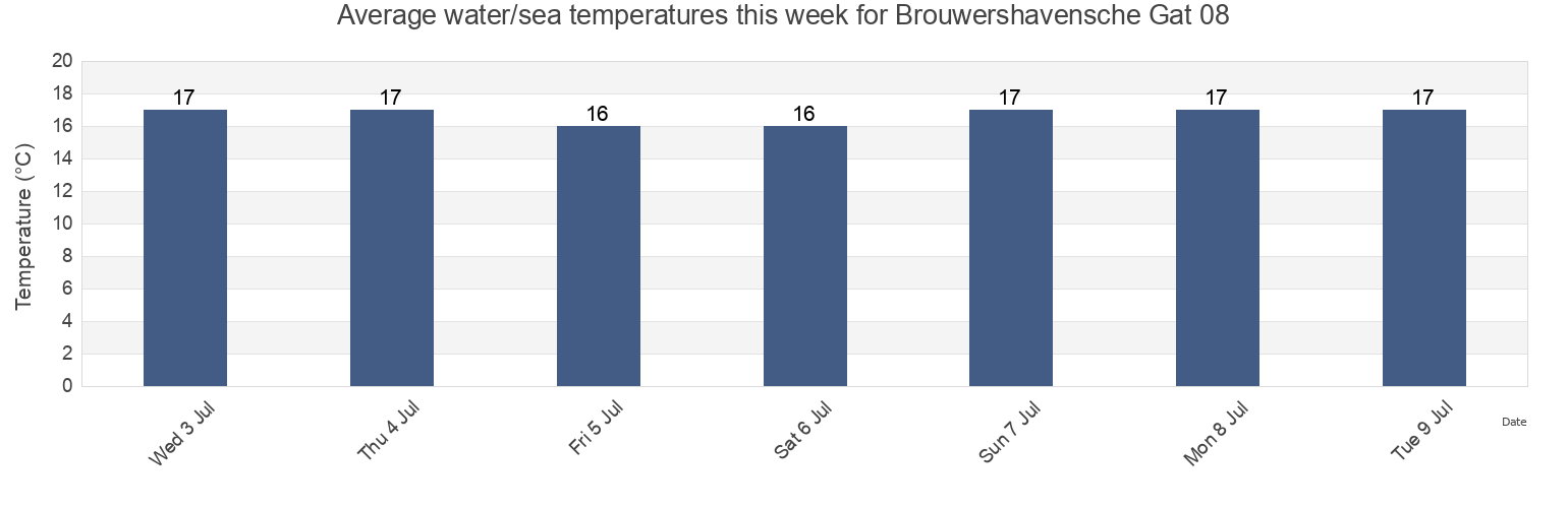Water temperature in Brouwershavensche Gat 08, Schouwen-Duiveland, Zeeland, Netherlands today and this week
