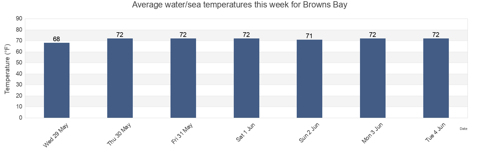 Water temperature in Browns Bay, York County, Virginia, United States today and this week