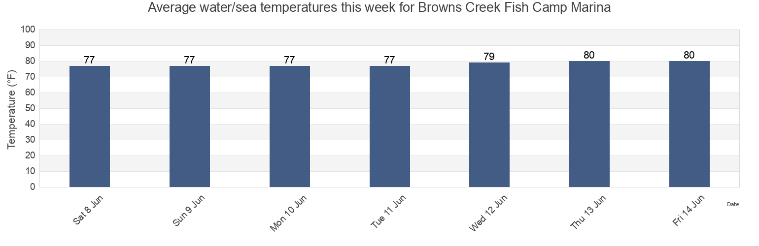 Water temperature in Browns Creek Fish Camp Marina, Duval County, Florida, United States today and this week