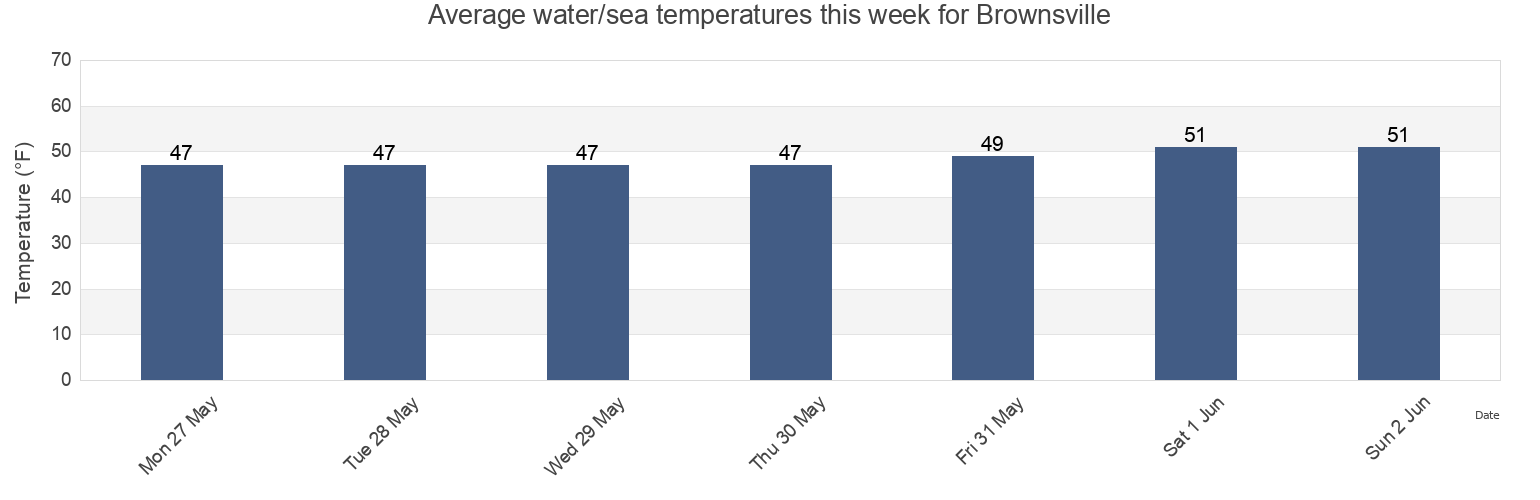 Water temperature in Brownsville, Kitsap County, Washington, United States today and this week