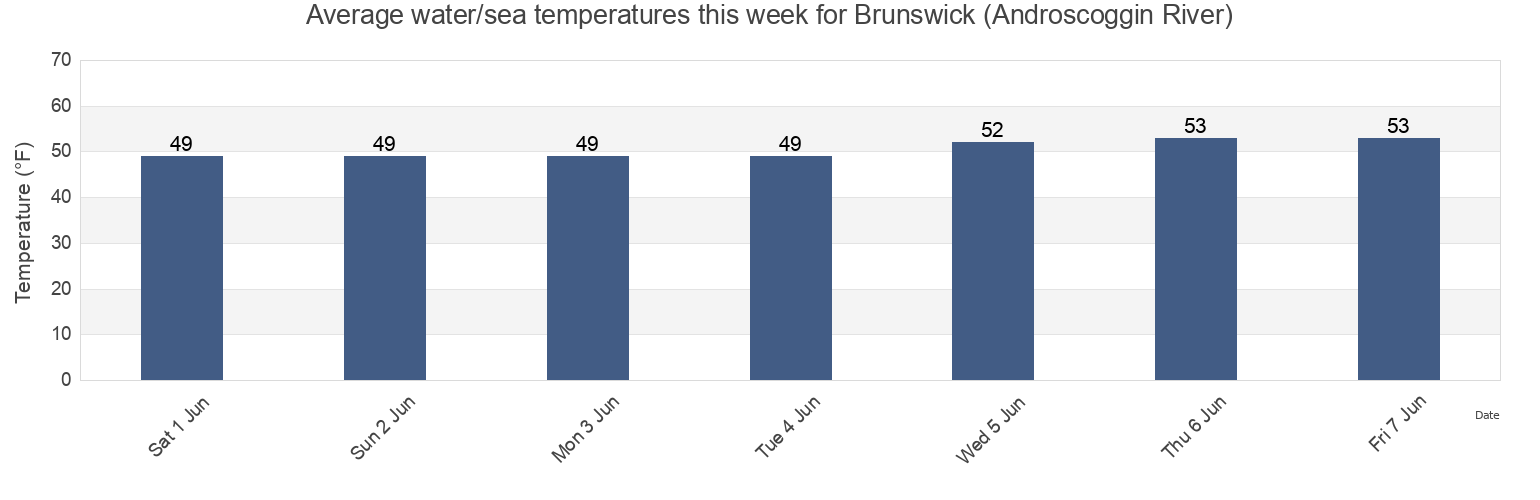 Water temperature in Brunswick (Androscoggin River), Sagadahoc County, Maine, United States today and this week