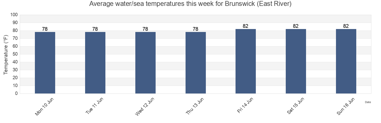 Water temperature in Brunswick (East River), Glynn County, Georgia, United States today and this week