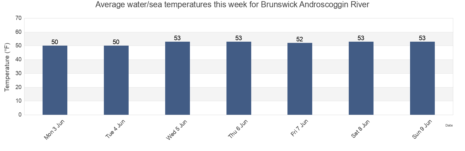 Water temperature in Brunswick Androscoggin River, Sagadahoc County, Maine, United States today and this week