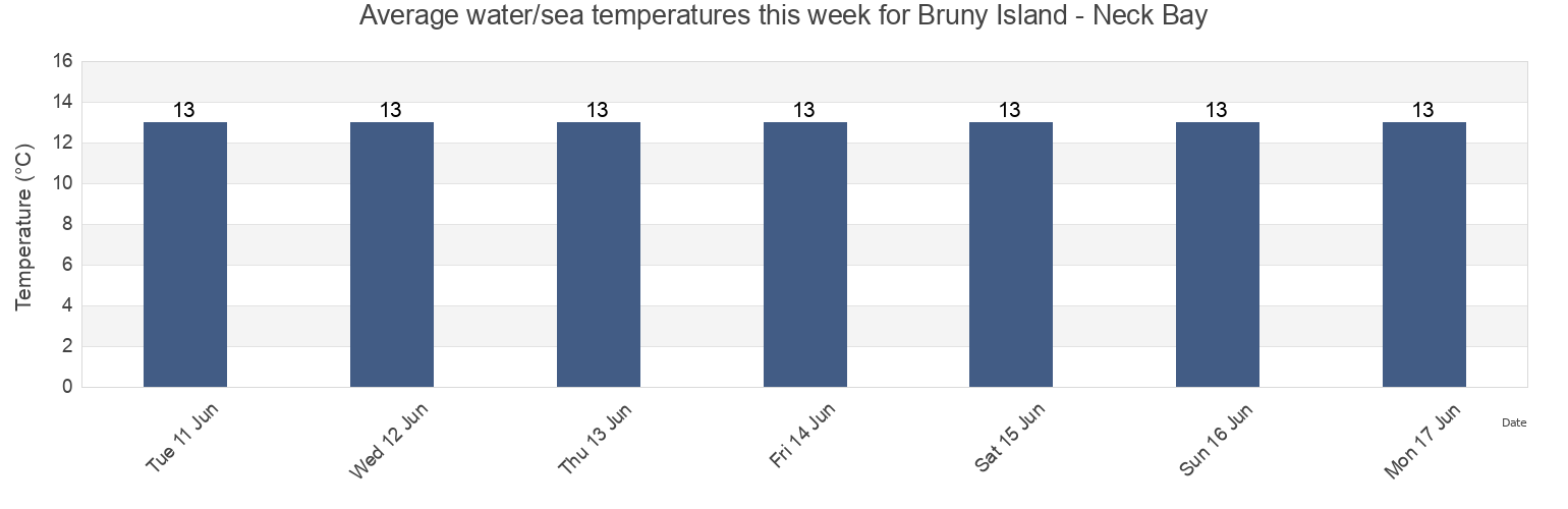 Water temperature in Bruny Island - Neck Bay, Kingborough, Tasmania, Australia today and this week