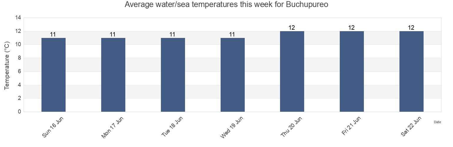Water temperature in Buchupureo, Provincia de Cauquenes, Maule Region, Chile today and this week