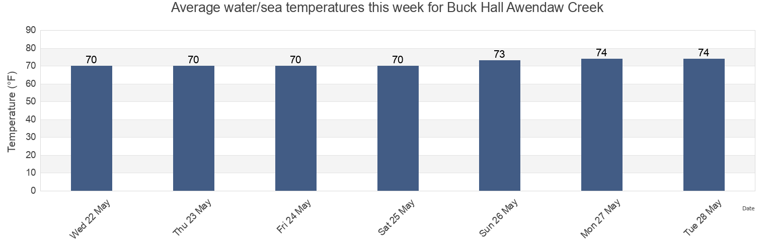 Water temperature in Buck Hall Awendaw Creek, Charleston County, South Carolina, United States today and this week