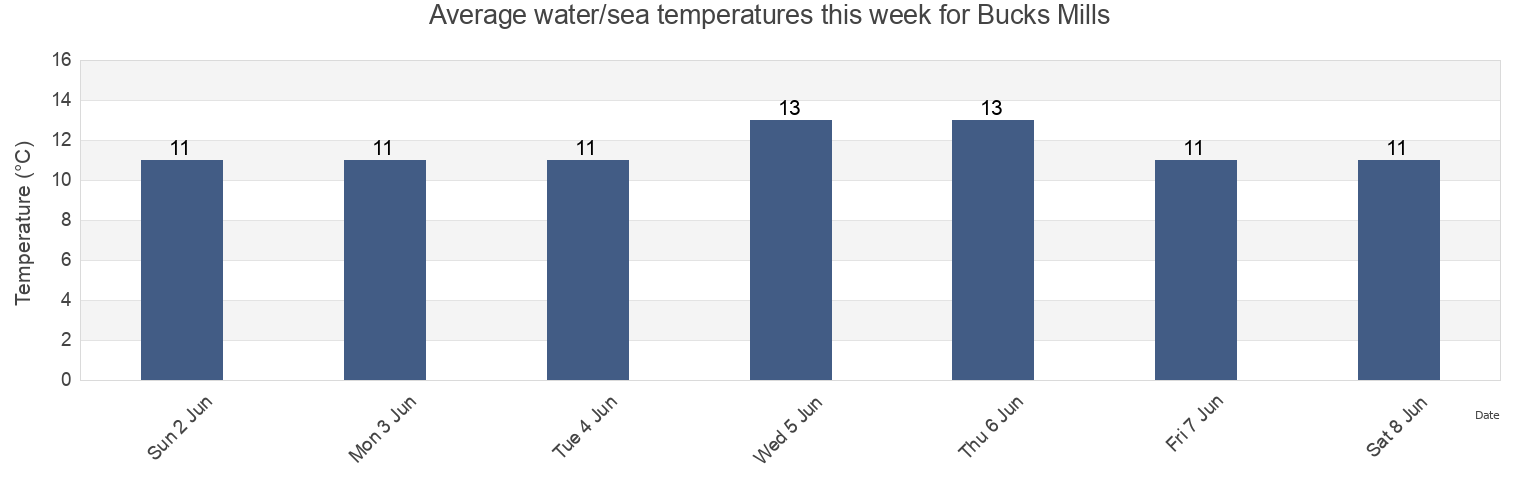 Water temperature in Bucks Mills, Devon, England, United Kingdom today and this week