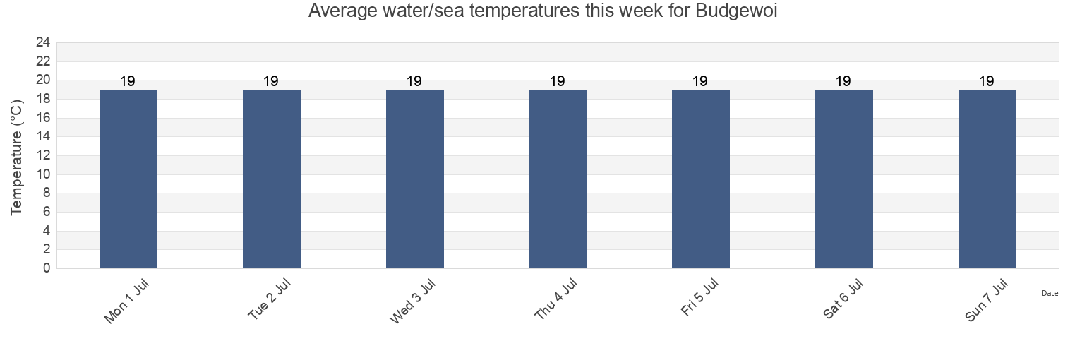 Water temperature in Budgewoi, Central Coast, New South Wales, Australia today and this week