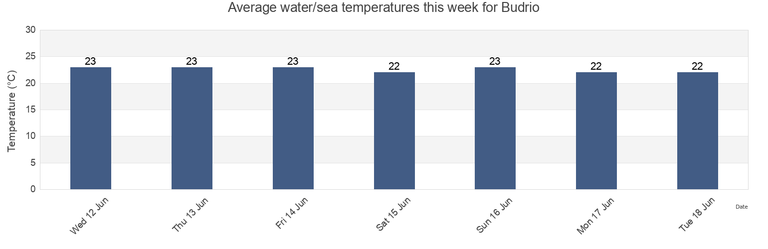 Water temperature in Budrio, Provincia di Forli-Cesena, Emilia-Romagna, Italy today and this week