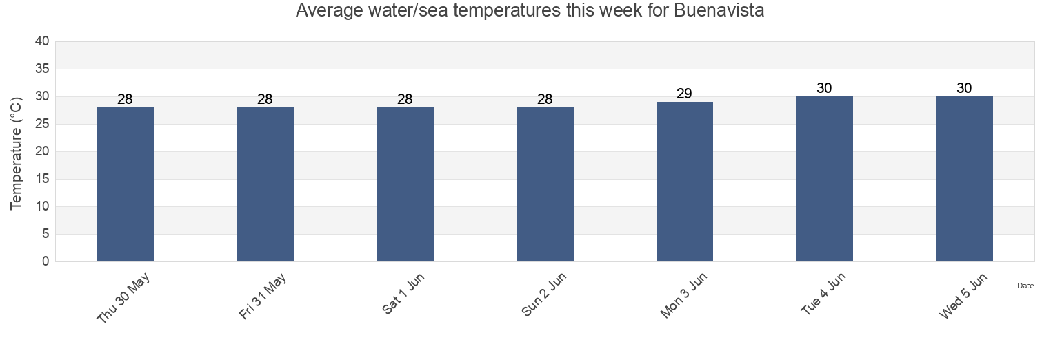 Water temperature in Buenavista, Bohol, Central Visayas, Philippines today and this week
