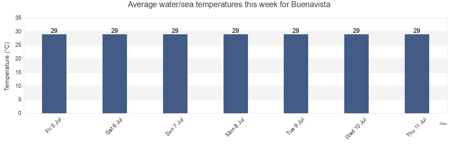 Water temperature in Buenavista, Province of Zamboanga del Sur, Zamboanga Peninsula, Philippines today and this week