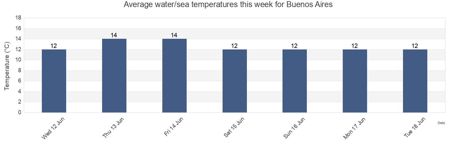Water temperature in Buenos Aires, Buenos Aires F.D., Argentina today and this week