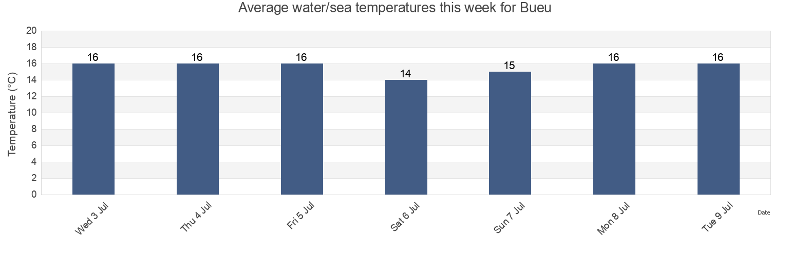 Water temperature in Bueu, Provincia de Pontevedra, Galicia, Spain today and this week
