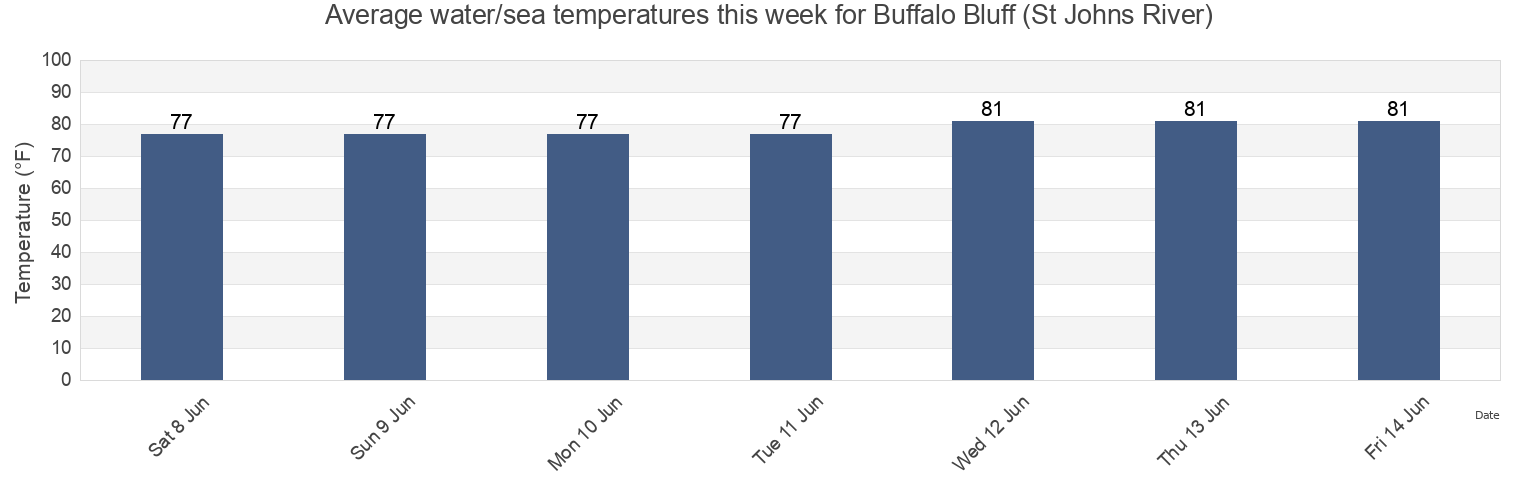 Water temperature in Buffalo Bluff (St Johns River), Putnam County, Florida, United States today and this week