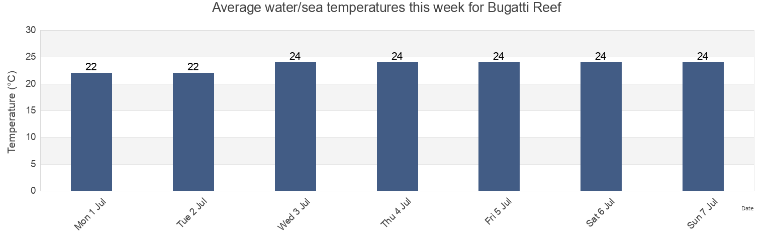 Water temperature in Bugatti Reef, Mackay, Queensland, Australia today and this week