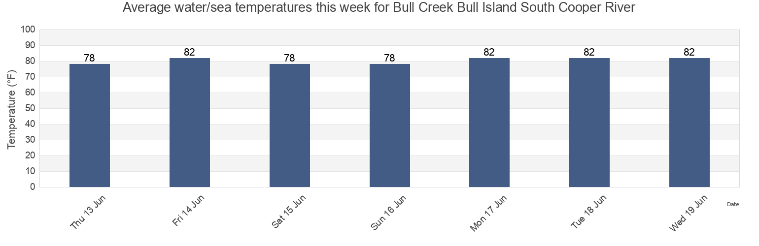 Water temperature in Bull Creek Bull Island South Cooper River, Beaufort County, South Carolina, United States today and this week