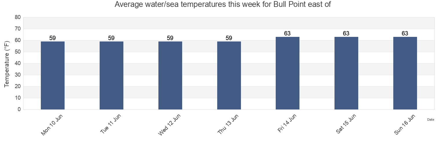 Water temperature in Bull Point east of, Newport County, Rhode Island, United States today and this week