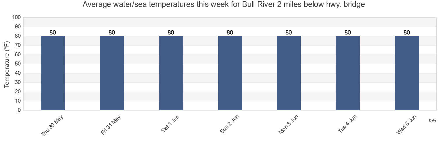 Water temperature in Bull River 2 miles below hwy. bridge, Chatham County, Georgia, United States today and this week