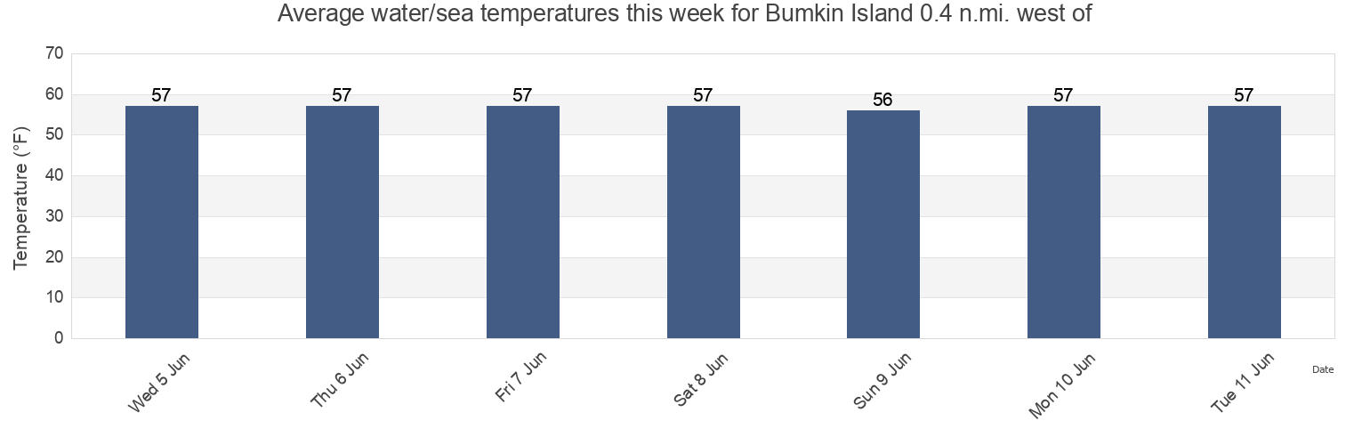 Water temperature in Bumkin Island 0.4 n.mi. west of, Suffolk County, Massachusetts, United States today and this week
