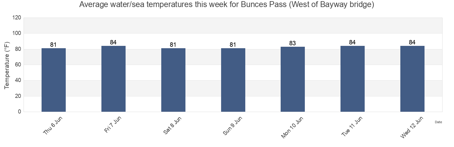 Water temperature in Bunces Pass (West of Bayway bridge), Pinellas County, Florida, United States today and this week