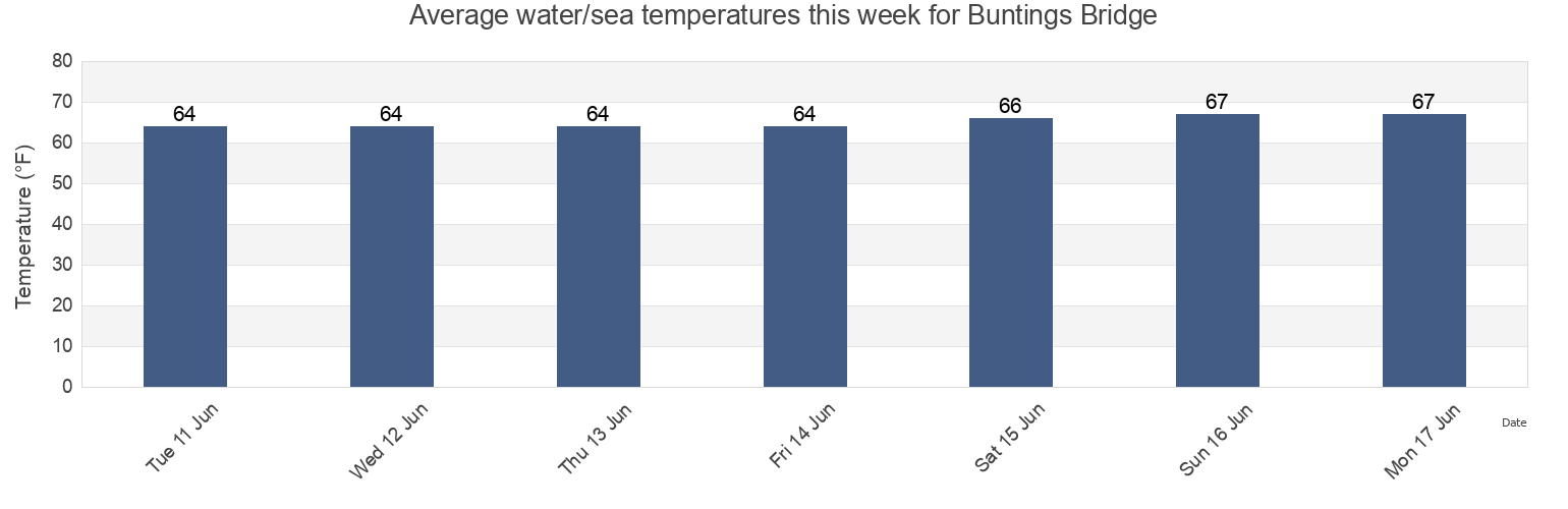 Water temperature in Buntings Bridge, Worcester County, Maryland, United States today and this week