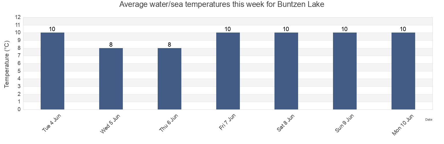 Water temperature in Buntzen Lake, Metro Vancouver Regional District, British Columbia, Canada today and this week