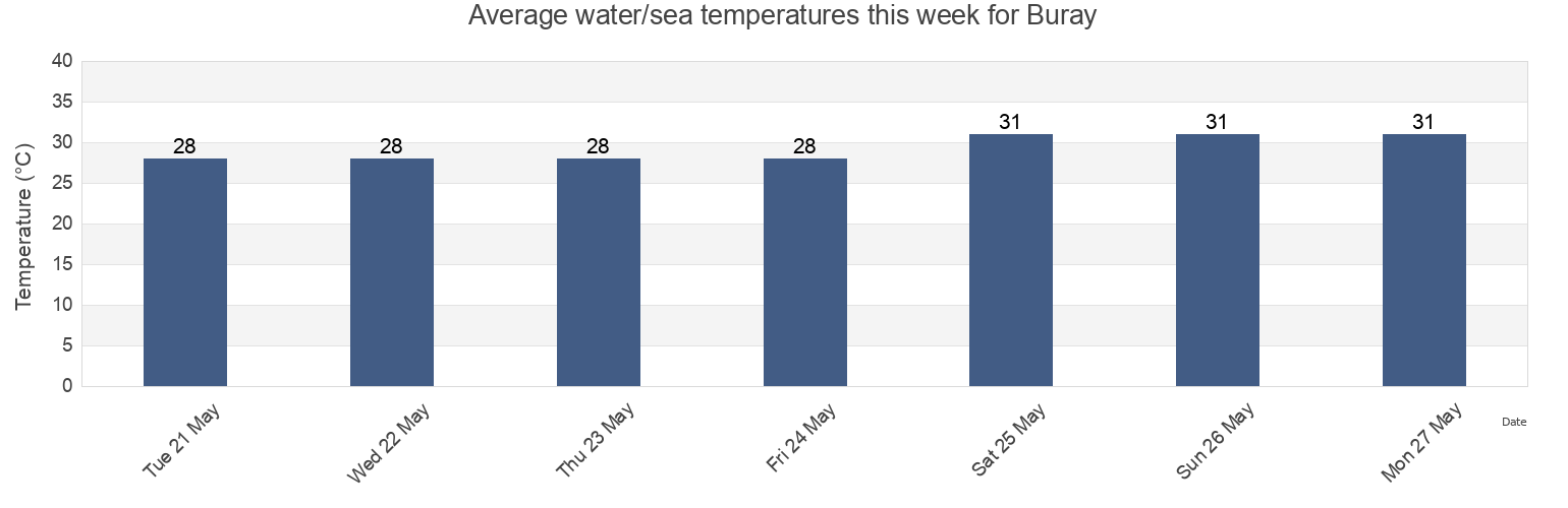 Water temperature in Buray, Province of Iloilo, Western Visayas, Philippines today and this week