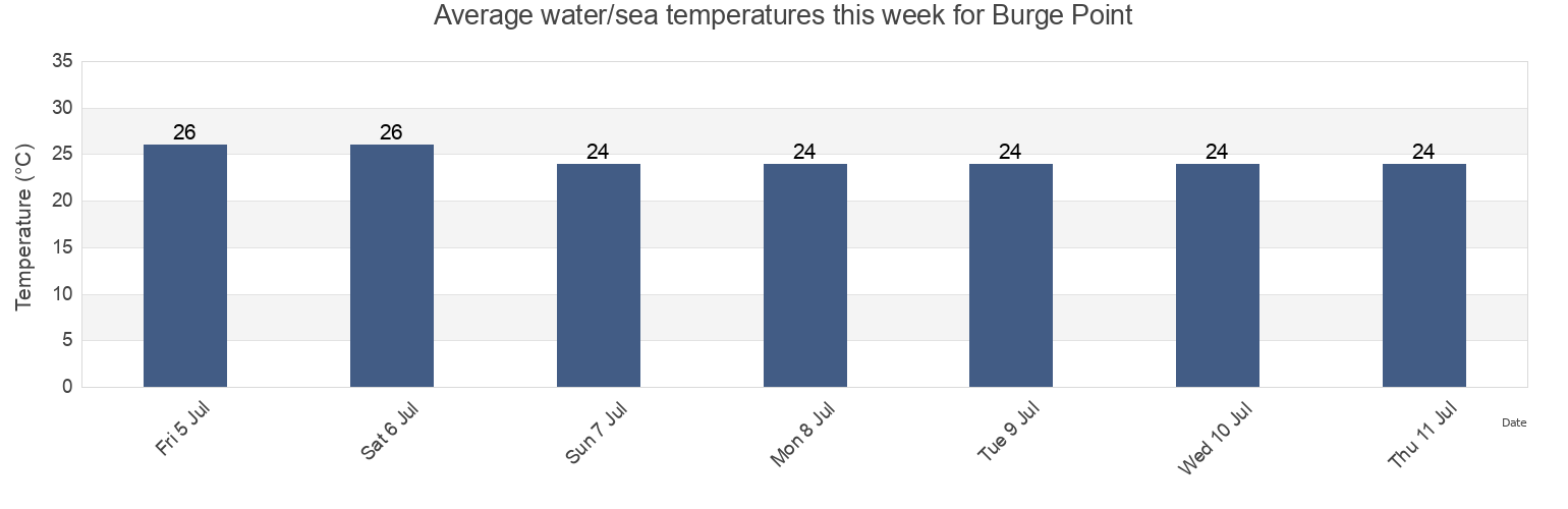 Water temperature in Burge Point, Belyuen, Northern Territory, Australia today and this week