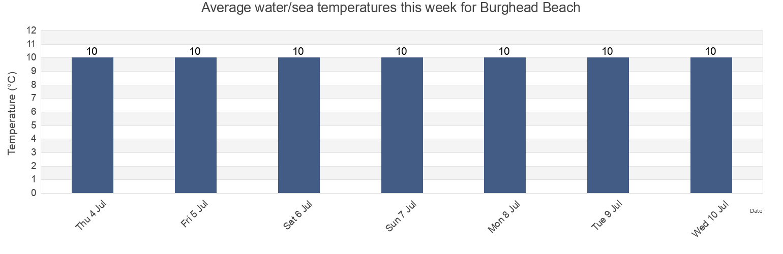Water temperature in Burghead Beach, Moray, Scotland, United Kingdom today and this week