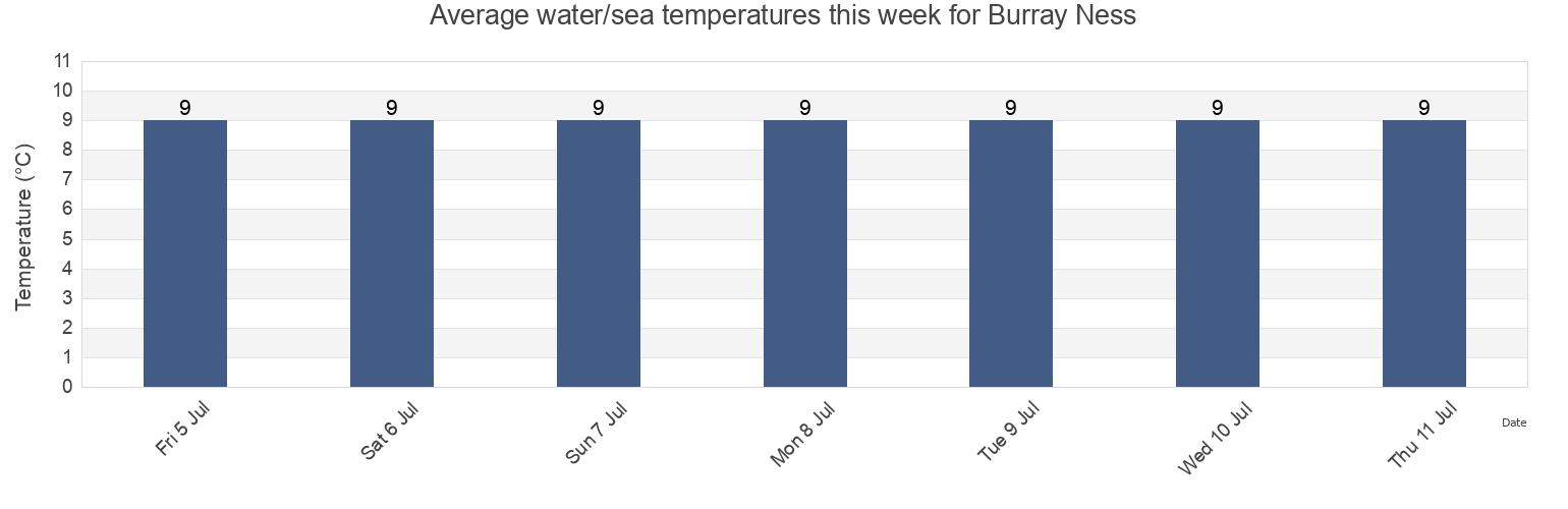 Water temperature in Burray Ness, Orkney Islands, Scotland, United Kingdom today and this week