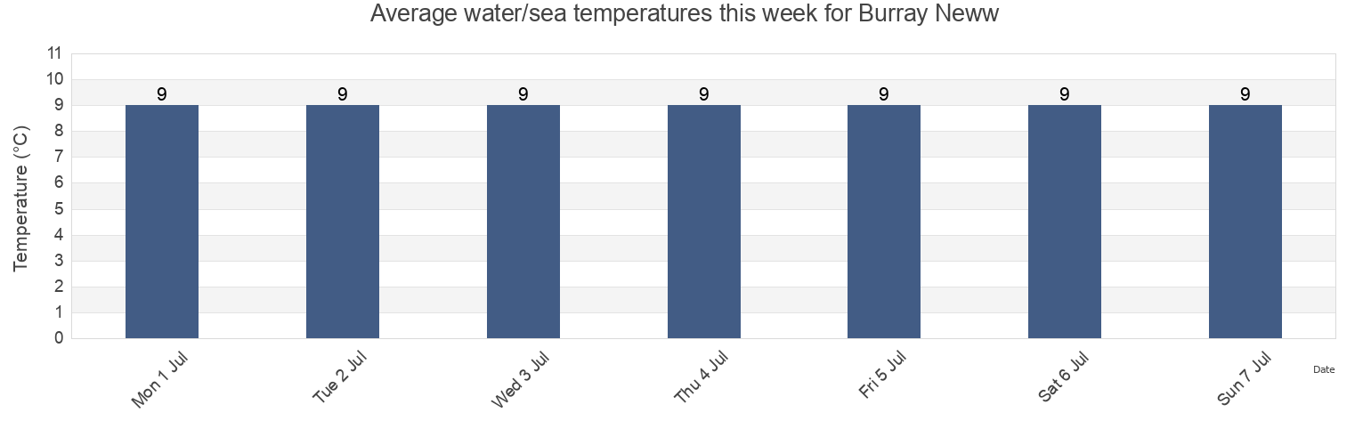 Water temperature in Burray Neww, Orkney Islands, Scotland, United Kingdom today and this week