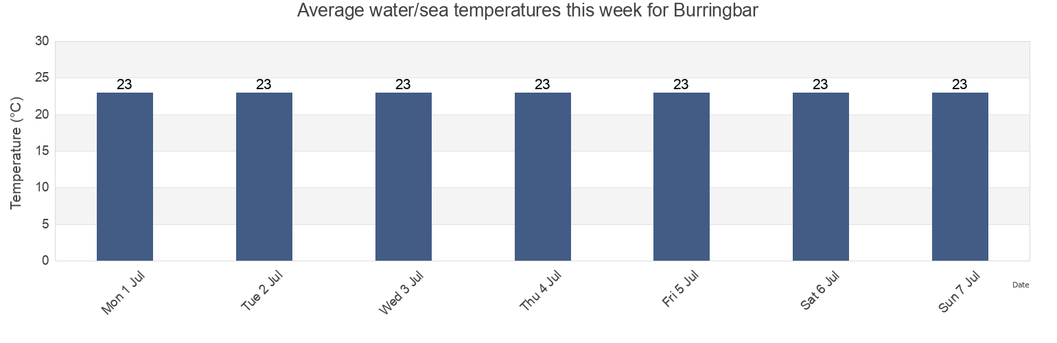 Water temperature in Burringbar, Tweed, New South Wales, Australia today and this week