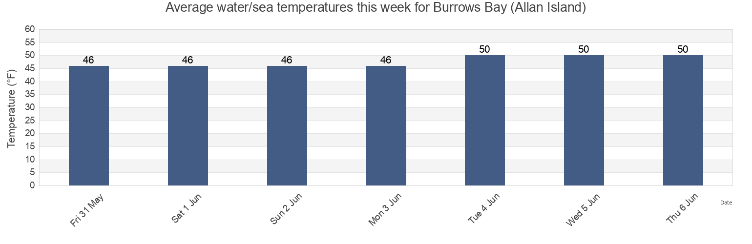 Water temperature in Burrows Bay (Allan Island), San Juan County, Washington, United States today and this week