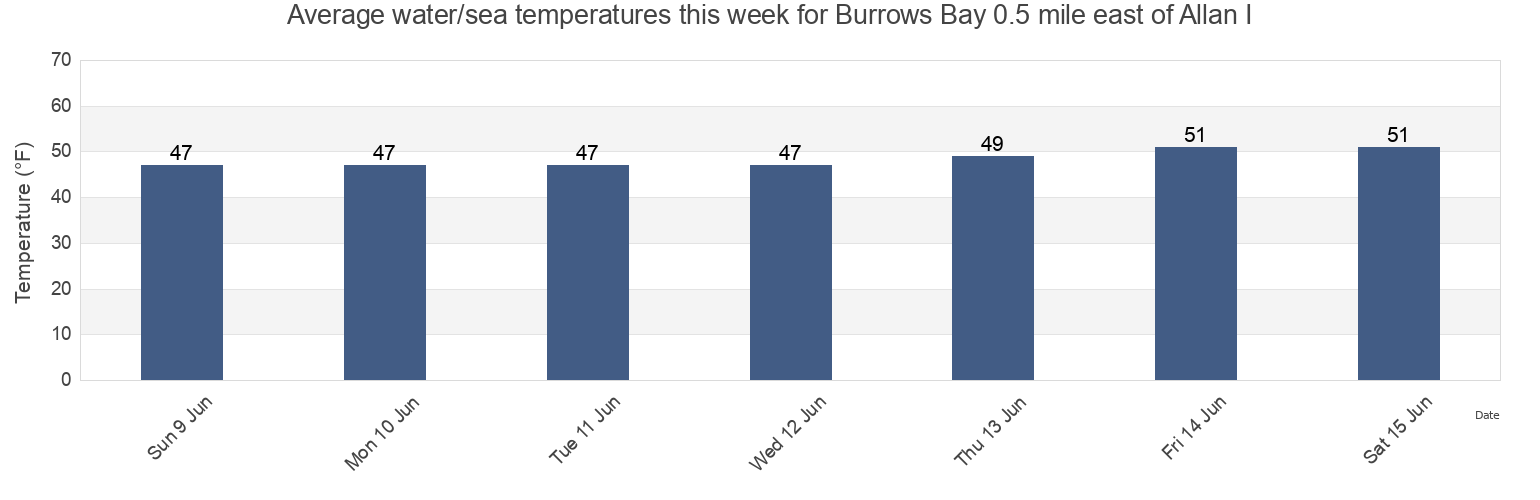 Water temperature in Burrows Bay 0.5 mile east of Allan I, San Juan County, Washington, United States today and this week
