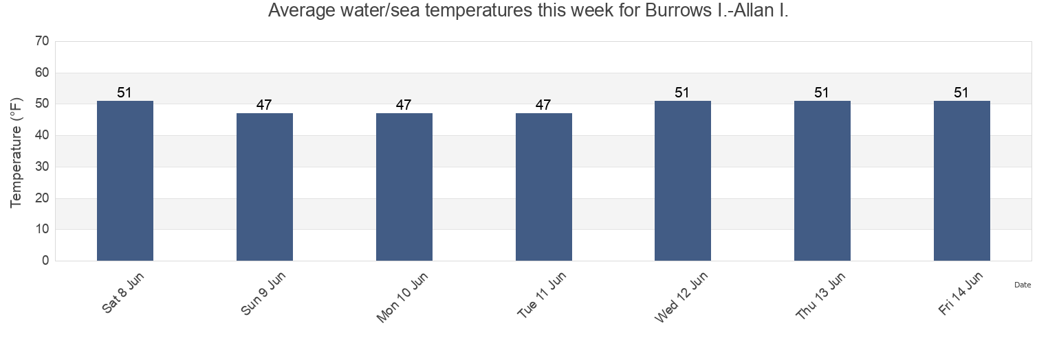Water temperature in Burrows I.-Allan I., San Juan County, Washington, United States today and this week