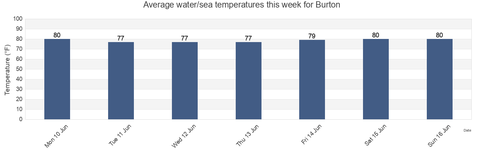 Water temperature in Burton, Beaufort County, South Carolina, United States today and this week
