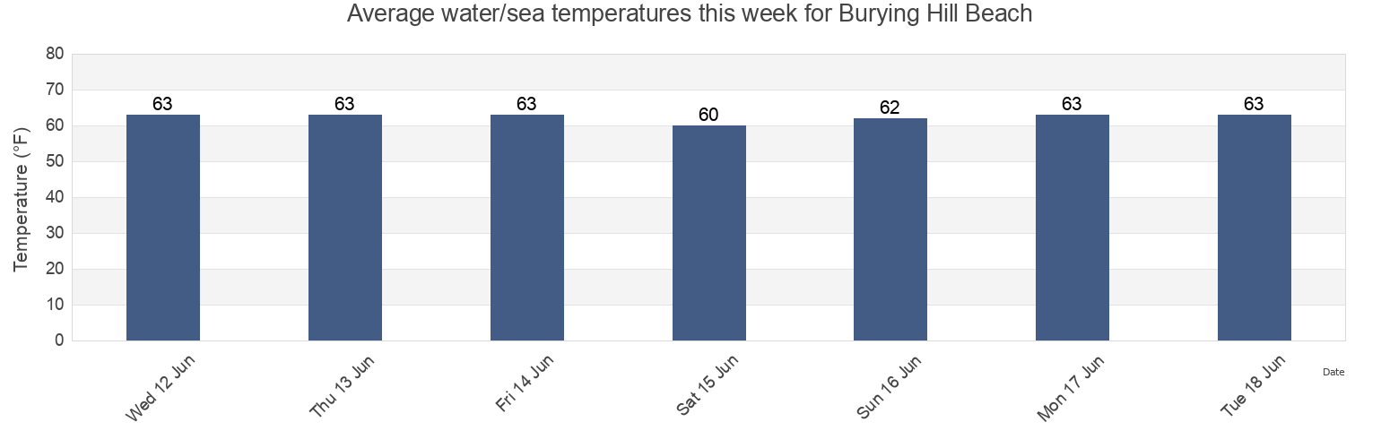 Water temperature in Burying Hill Beach, Fairfield County, Connecticut, United States today and this week